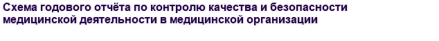 Схема годового отчёта по контролю качества и безопасности медицинской деятельности в медицинской организации