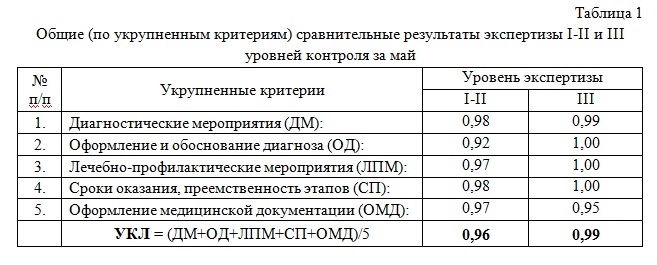 1. Таблица 1. Общие (по укрупненным критериям) сравнительные результаты экспертизы I-II и III уровней контроля