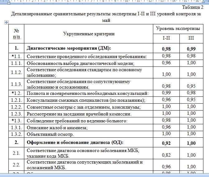 3. Таблица 2. Детализированные сравнительные результаты экспертизы I-II и III уровней контроля