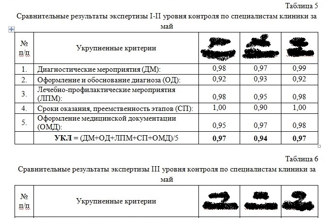 4. Таблицы 5 и 6. Сравнительные результаты экспертизы по специалистам клиники по уровням контроля