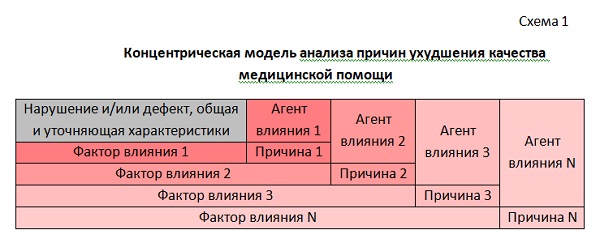 Схема 1. Концентрическая модель анализа причин ухудшения качества медицинской помощи