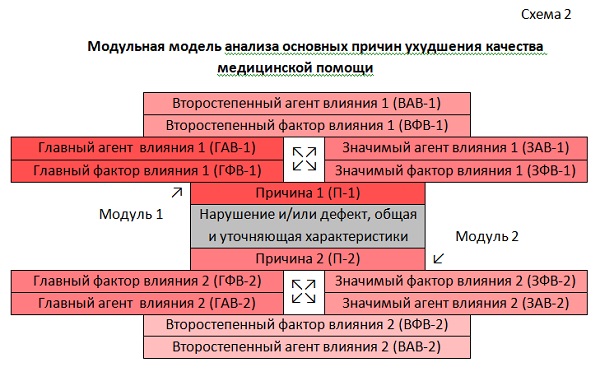 Схема 2. Модульная модель анализа причин ухудшения качества медицинской помощи (двухмодульный вариант)