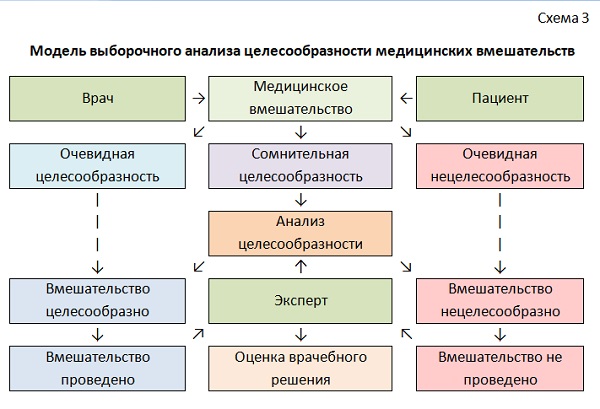Схема 3. Модель выборочного анализа целесообразности медицинских вмешательств