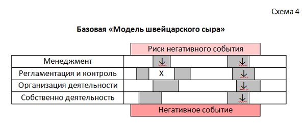 Схема 4. Модель «Швейцарского сыра» в классическом варианте