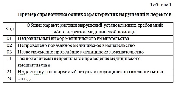 Таблица 1. Пример справочника общих характеристик нарушений установленных требований и дефектов медицинской помощи