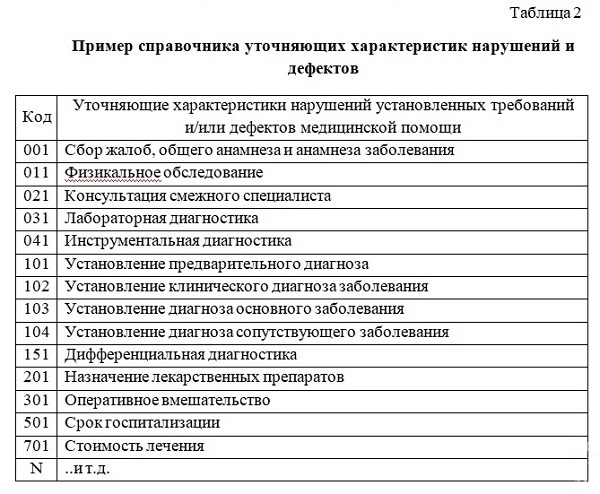 Таблица 2. Пример справочника уточняющих характеристик нарушений установленных требований и дефектов медицинской помощи