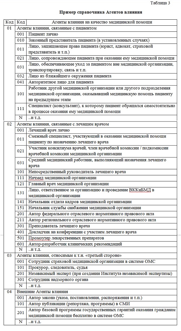 Таблица 3. Пример справочника агентов влияния на качество медицинской помощи