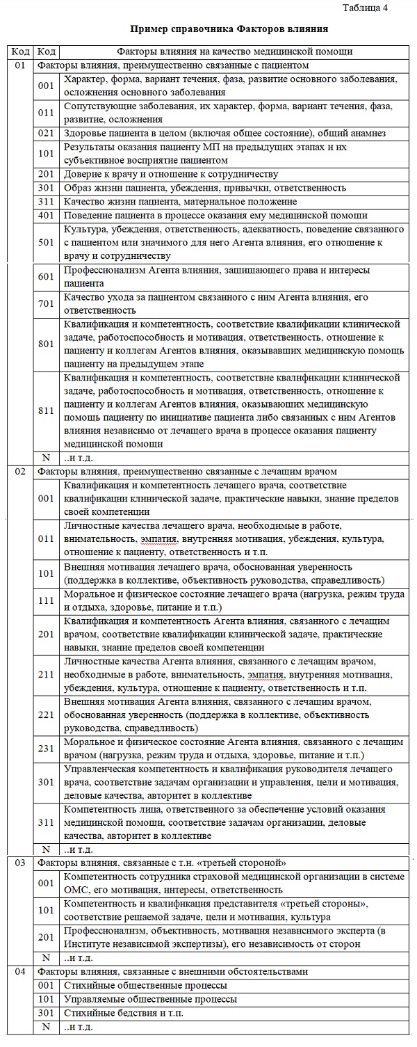 Таблица 4. Пример справочника факторов влияния на качество медицинской помощи