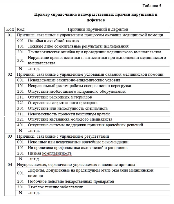 Таблица 5. Пример справочника непосредственных причин нарушений установленных требований и дефектов медицинской помощи
