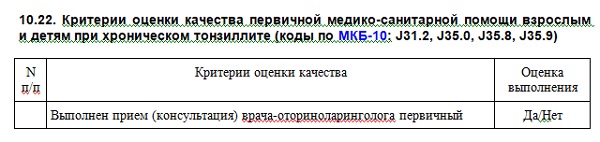 Рис.1. Федеральные критерии, п. 10.22. Критерии оценки качества первичной медико-санитарной помощи взрослым и детям при хроническом тонзиллите (коды по МКБ-10: J31.2, J35.0, J35.8, J35.9).