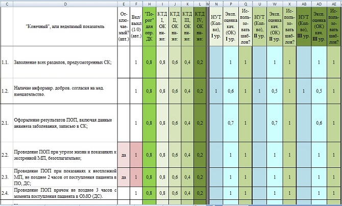 Рис.2 Фрагмент рабочей зоны эксперта в АЭТК-ЭКМП (Автоматизированная экспертная технологическая карта экспертизы качества медицинской помощи)