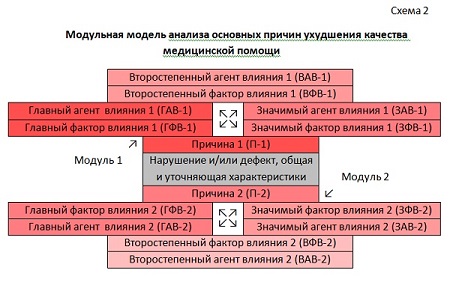 Модульная модель анализа основных причин ухудшения качества медицинской помощи