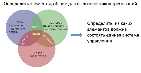 Рис.1(4). Примерная схема пересечения требований с выходом на интеграцию системы.